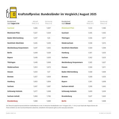 Foto: ADAC Der ADAC hat die Spritpreise in den Bundesländern verglichen Foto: ADAC Der ADAC hat die Spritpreise in den Bundesländern verglichen